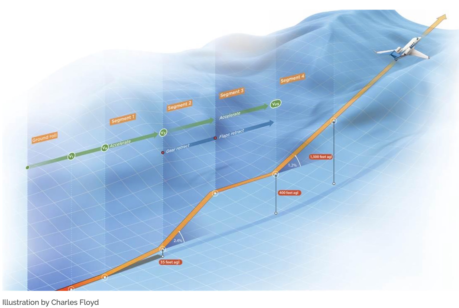 Understanding Takeoff Calculations