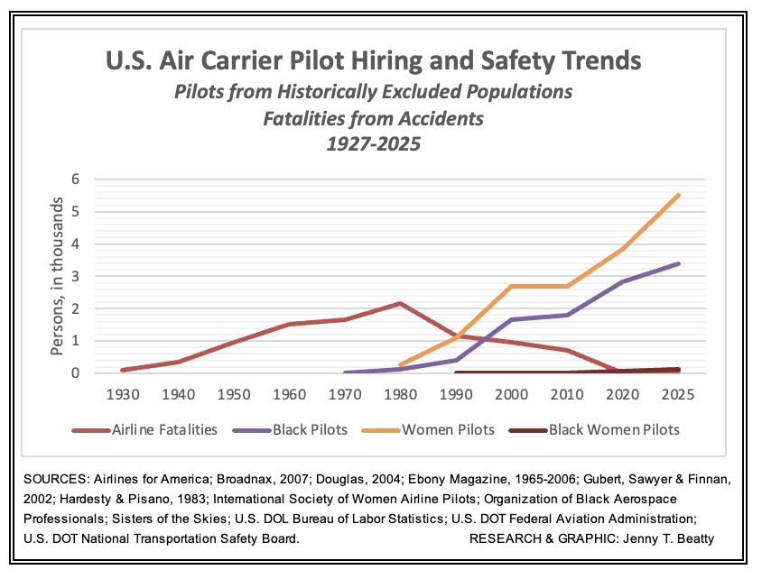 Does Airline Safety Correlate with a Diverse Pilot Population?